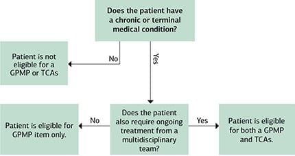 Patient Eligibility for Medicare Management Plans